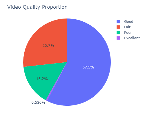 video quality proportion