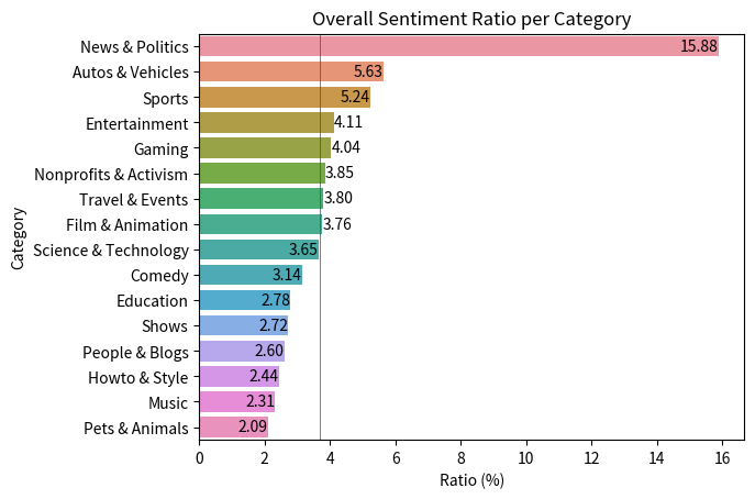 overall sentiment ratio per category