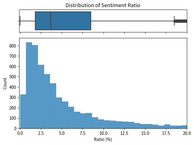 distribution of sentiment ratio