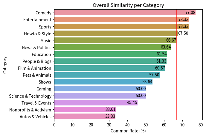 overall similarity per category