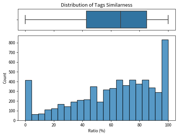 distribution of tags similarness