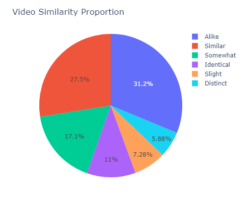 video similarity proportion