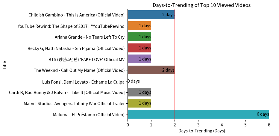 days-to-trending of top 10 viewed videos