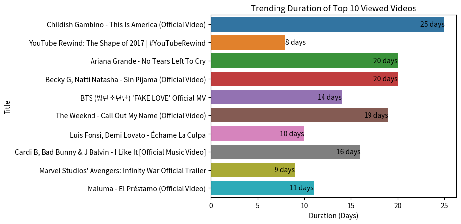 trending duration of top-10 viewed videos