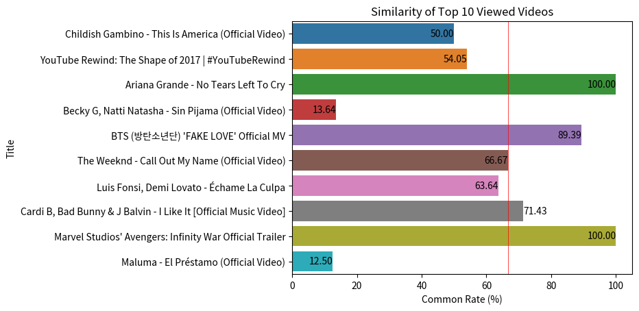 similarity of top-10 viewed videos