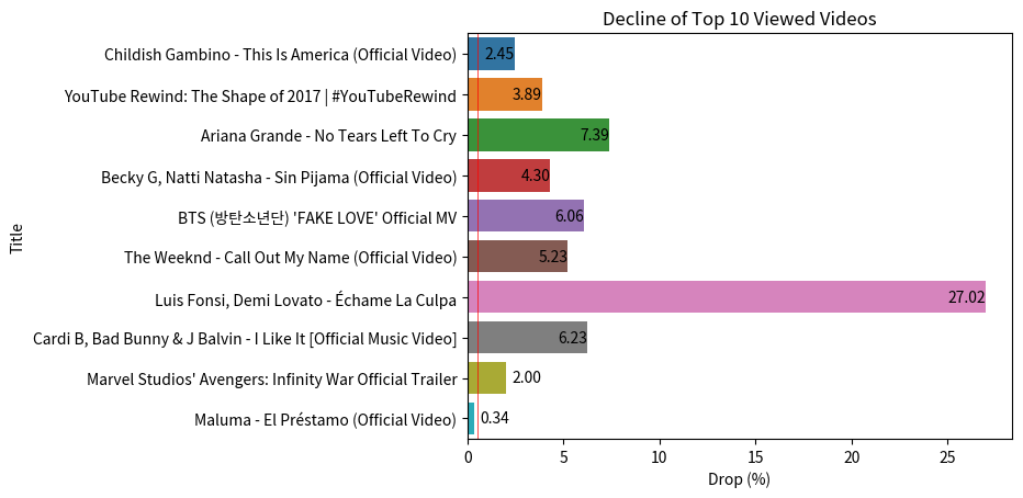 decline rate of top 10 viewed videos