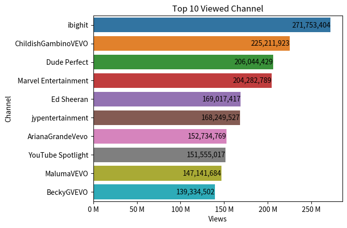 top 10 viewed channels