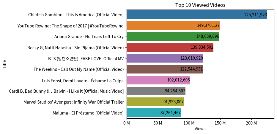top 10 viewed videos