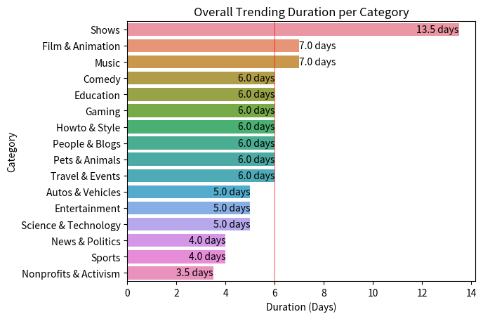 overall trending duration per category