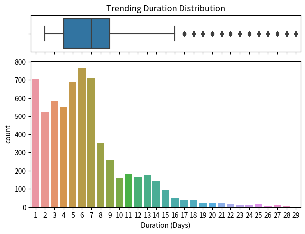 trending duration distribution