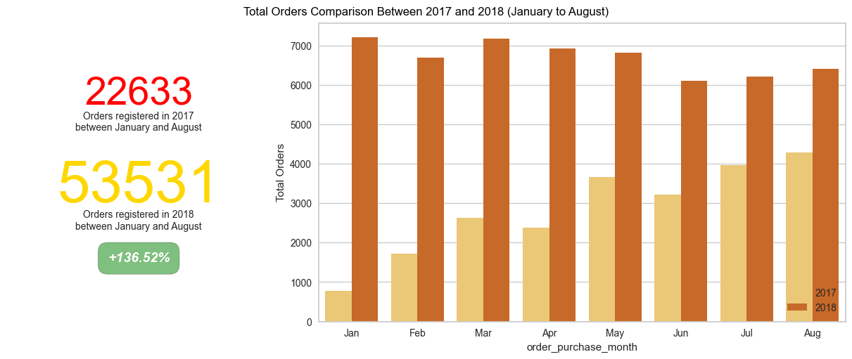 total orders comparison between 2017-2018