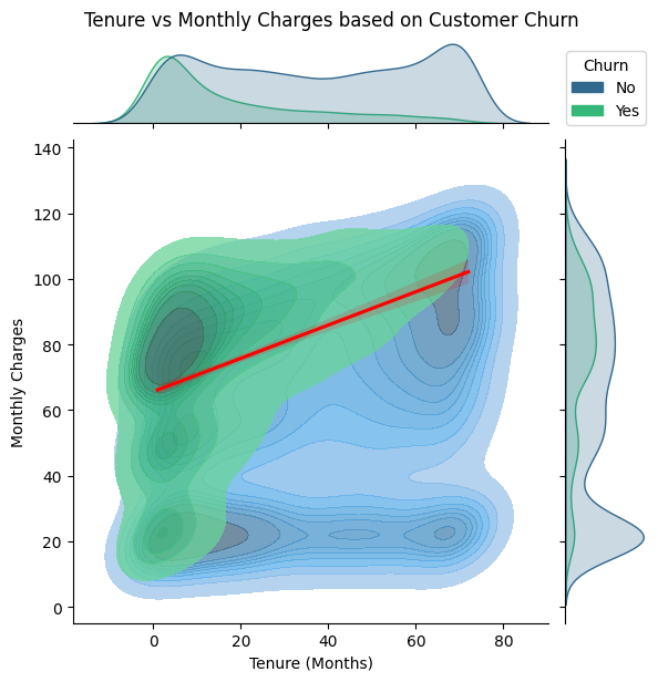 tenure vs monthly charges based on customer churn
