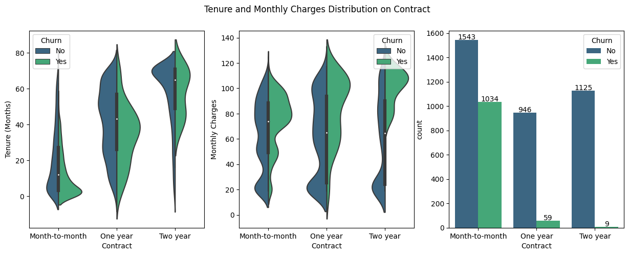 tenure vs monthly charges on contracts