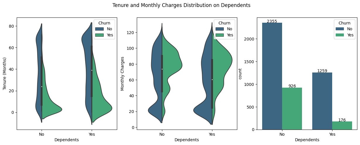 tenure vs monthly charges on dependents