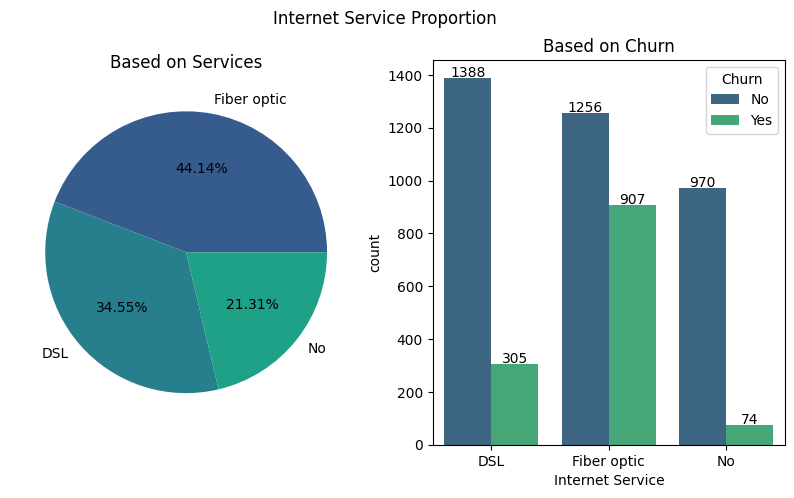 internet service proportion